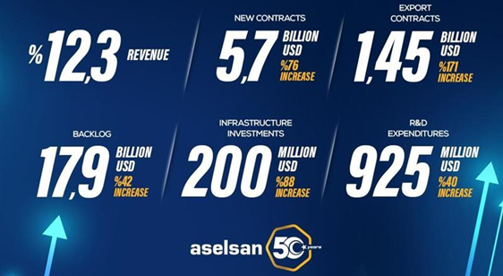 50 Years of ASELSAN